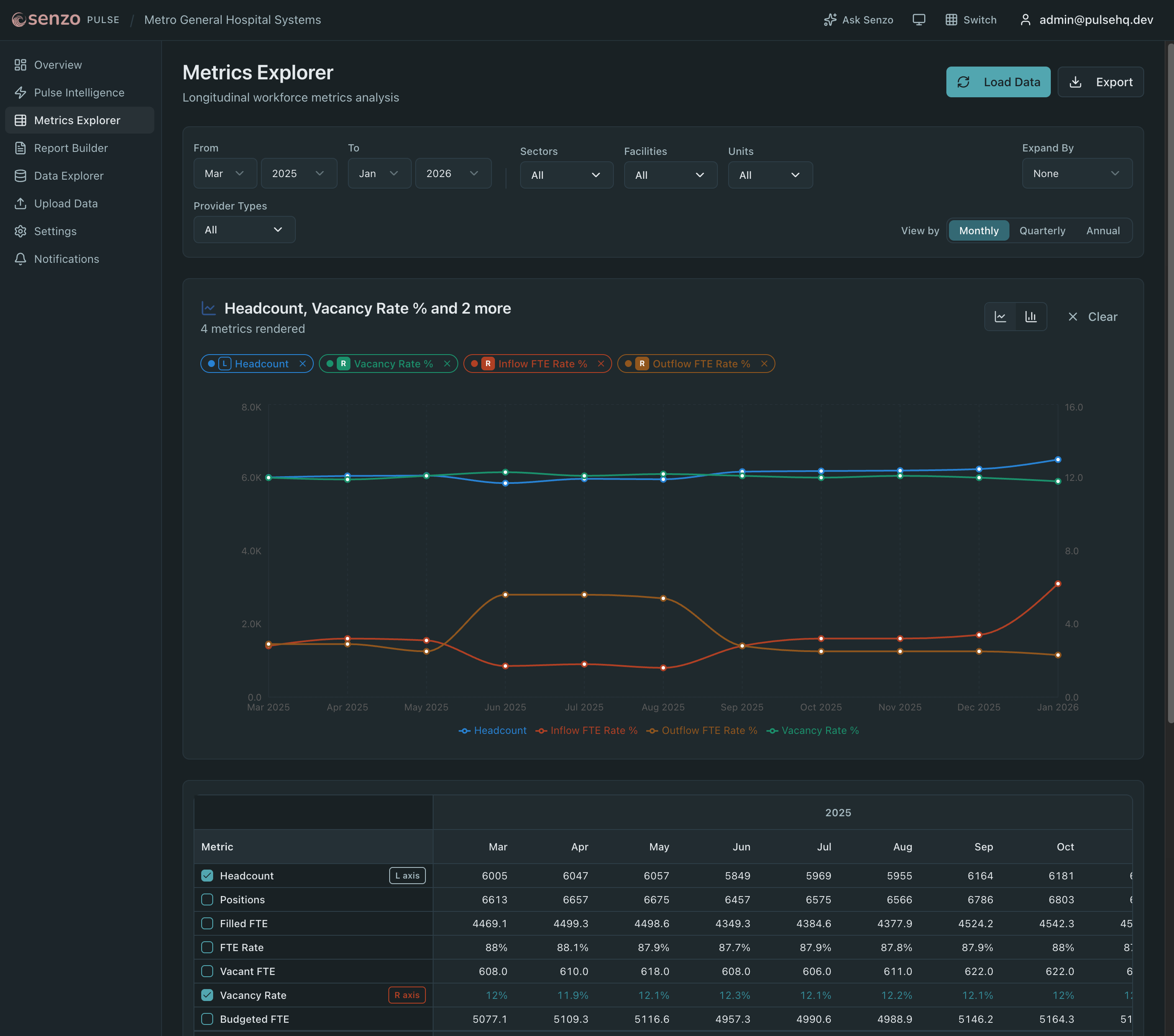 Senzo Metrics Explorer with dual-axis trend visualization