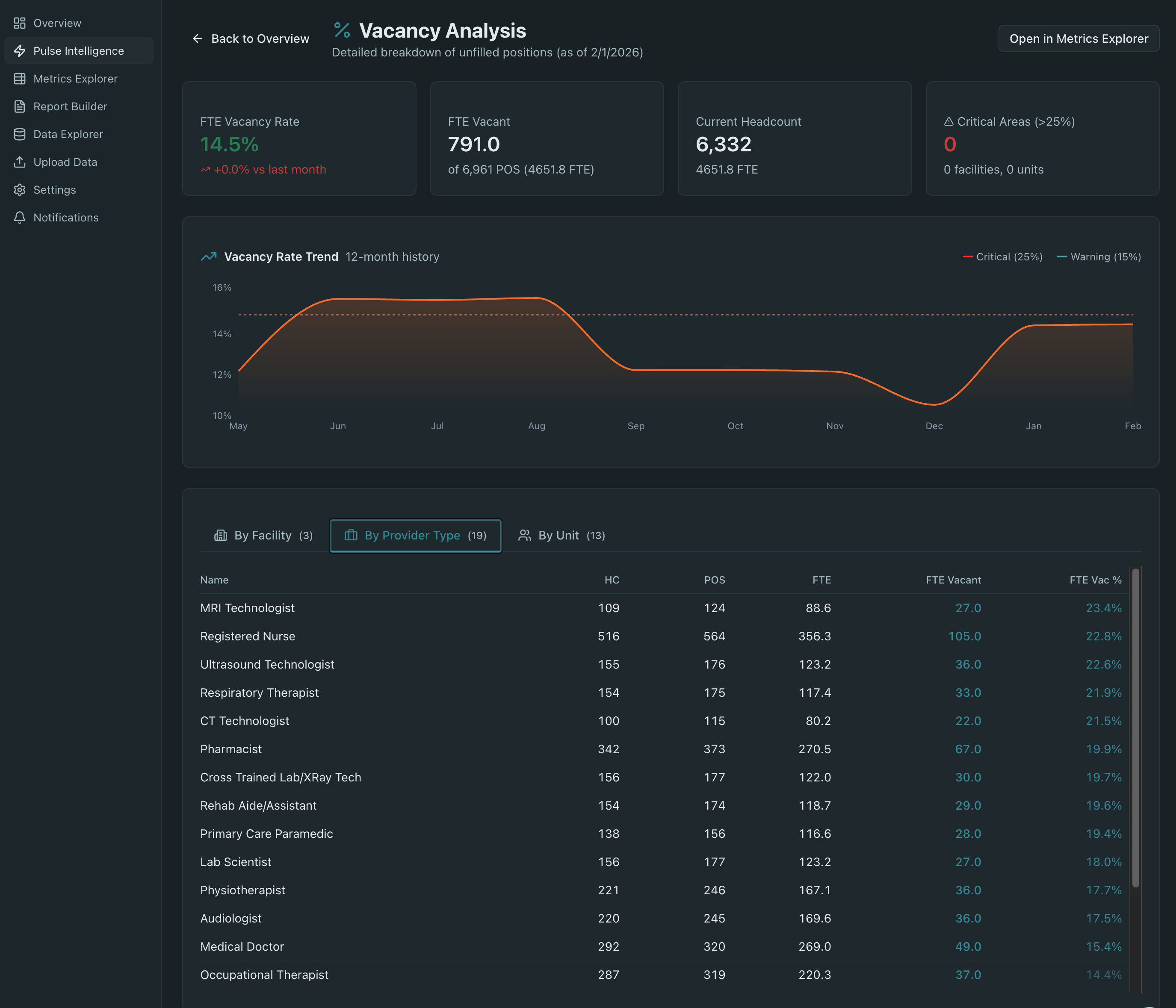 Senzo Vacancy Analysis with 12-month trends